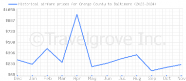 Price overview for flights from Orange County to Baltimore