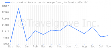 Price overview for flights from Orange County to Basel