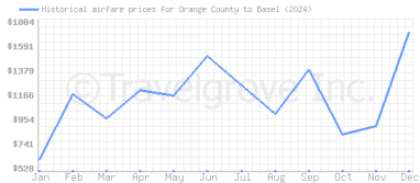 Price overview for flights from Orange County to Basel