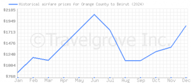 Price overview for flights from Orange County to Beirut