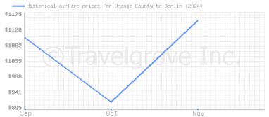 Price overview for flights from Orange County to Berlin