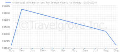 Price overview for flights from Orange County to Bombay