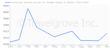 Price overview for flights from Orange County to Boston