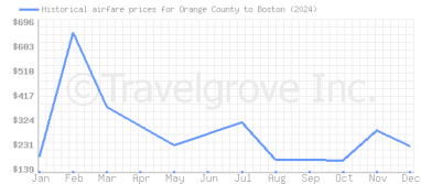 Price overview for flights from Orange County to Boston