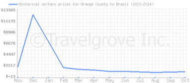 Price overview for flights from Orange County to Brazil