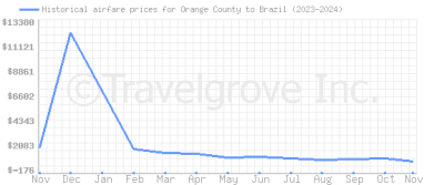 Price overview for flights from Orange County to Brazil