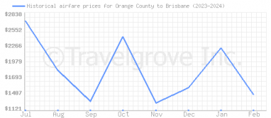 Price overview for flights from Orange County to Brisbane