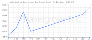 Price overview for flights from Orange County to Brisbane