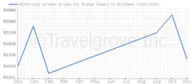 Price overview for flights from Orange County to Brisbane