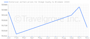 Price overview for flights from Orange County to Brisbane