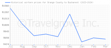 Price overview for flights from Orange County to Bucharest