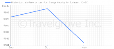 Price overview for flights from Orange County to Budapest