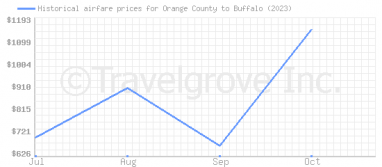 Price overview for flights from Orange County to Buffalo