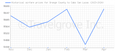 Price overview for flights from Orange County to Cabo San Lucas