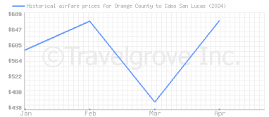 Price overview for flights from Orange County to Cabo San Lucas