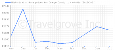 Price overview for flights from Orange County to Cambodia