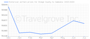 Price overview for flights from Orange County to Cambodia