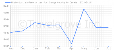 Price overview for flights from Orange County to Canada