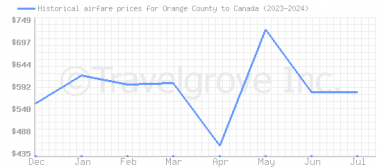 Price overview for flights from Orange County to Canada