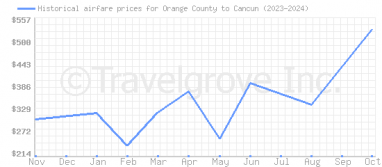 Price overview for flights from Orange County to Cancun