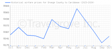 Price overview for flights from Orange County to Caribbean