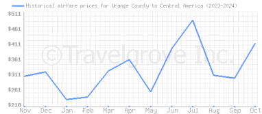 Price overview for flights from Orange County to Central America