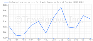 Price overview for flights from Orange County to Central America