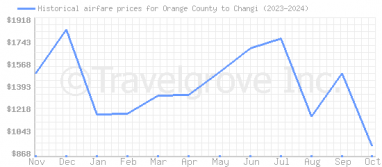 Price overview for flights from Orange County to Changi