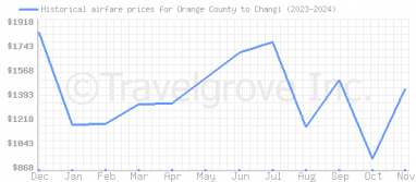 Price overview for flights from Orange County to Changi