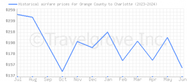 Price overview for flights from Orange County to Charlotte