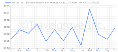 Price overview for flights from Orange County to Charlotte