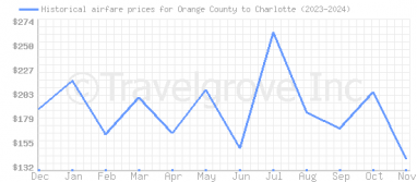 Price overview for flights from Orange County to Charlotte