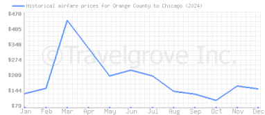 Price overview for flights from Orange County to Chicago