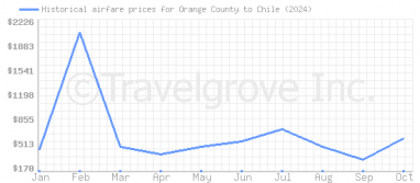 Price overview for flights from Orange County to Chile