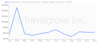 Price overview for flights from Orange County to Chile