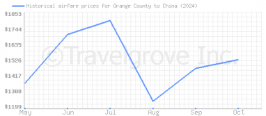 Price overview for flights from Orange County to China