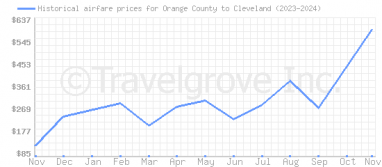 Price overview for flights from Orange County to Cleveland