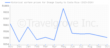 Price overview for flights from Orange County to Costa Rica