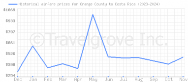 Price overview for flights from Orange County to Costa Rica