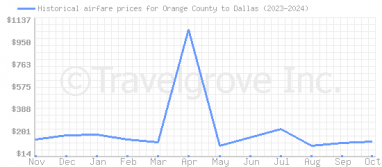 Price overview for flights from Orange County to Dallas