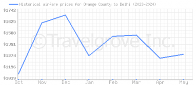 Price overview for flights from Orange County to Delhi