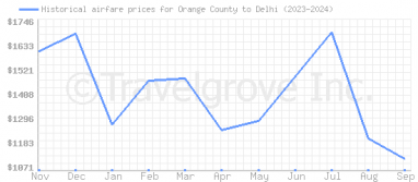 Price overview for flights from Orange County to Delhi