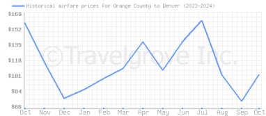 Price overview for flights from Orange County to Denver