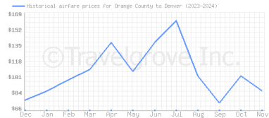 Price overview for flights from Orange County to Denver