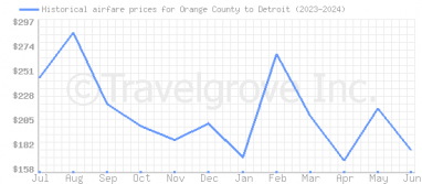 Price overview for flights from Orange County to Detroit