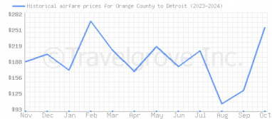 Price overview for flights from Orange County to Detroit