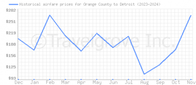 Price overview for flights from Orange County to Detroit