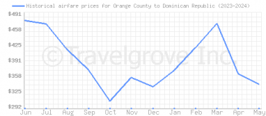 Price overview for flights from Orange County to Dominican Republic