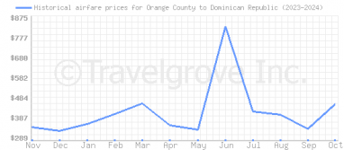 Price overview for flights from Orange County to Dominican Republic