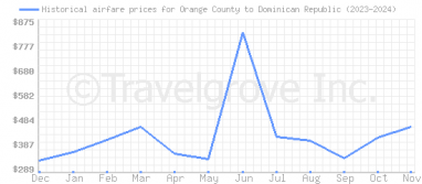 Price overview for flights from Orange County to Dominican Republic